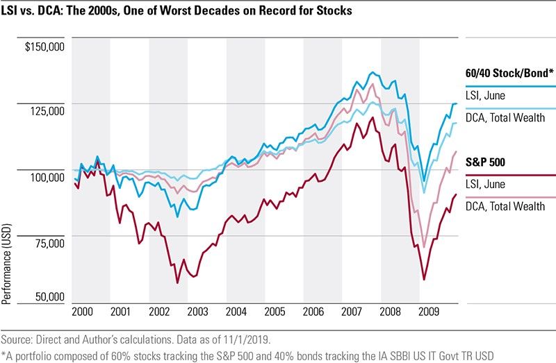 Guide to dollarcost averaging (DCA) or regular savings plan (RSP)